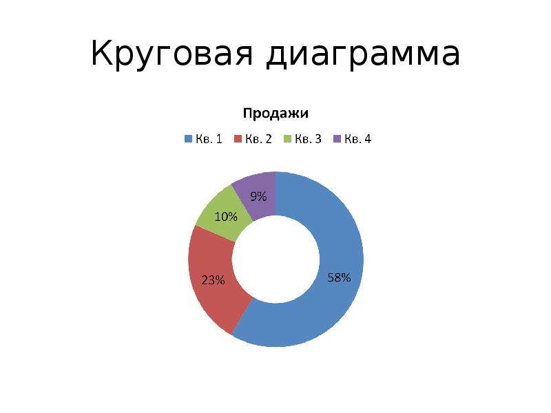 Круговая диаграмма отношений