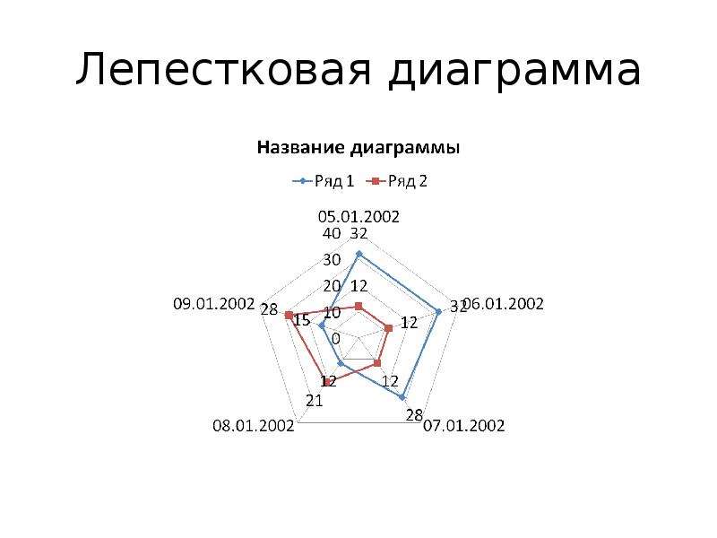 Лепестковая диаграмма это. Лепестковую (радиальную) диаграмму:. Красивая лепестковая диаграмма. Круговая лепестковая диаграмма.