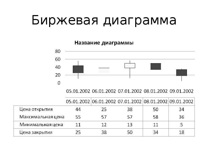 Биржевая диаграмма