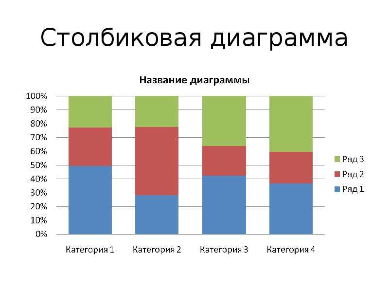 Столбиковая диаграмма отражает