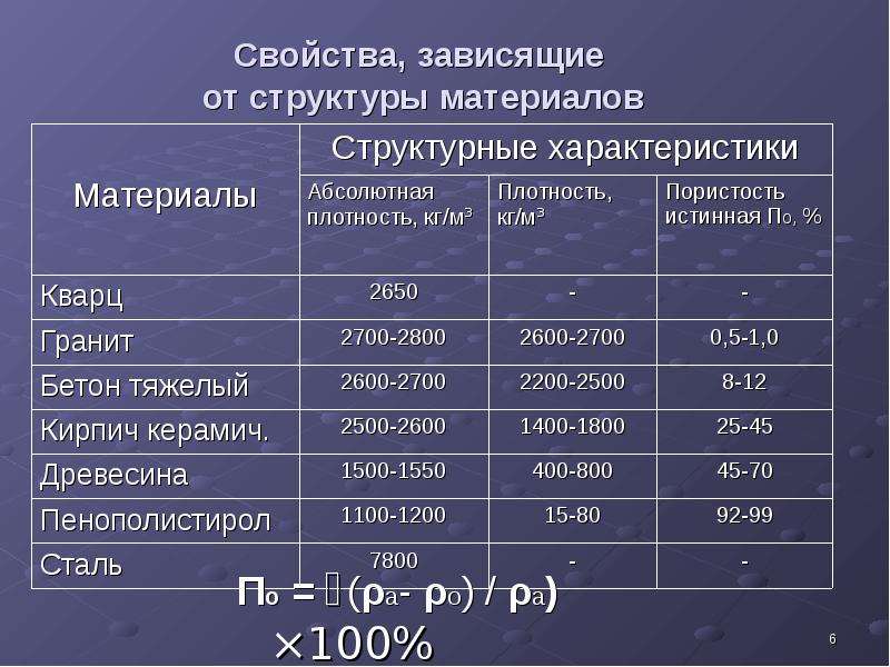 Свойства строительных. Характеристики строительных материалов. Свойства строительных материалов таблица. Структура материала. Виды структур материалов.