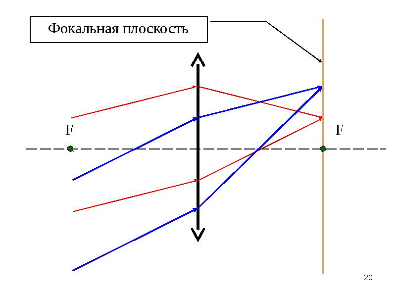 Фокальная плоскость линзы это