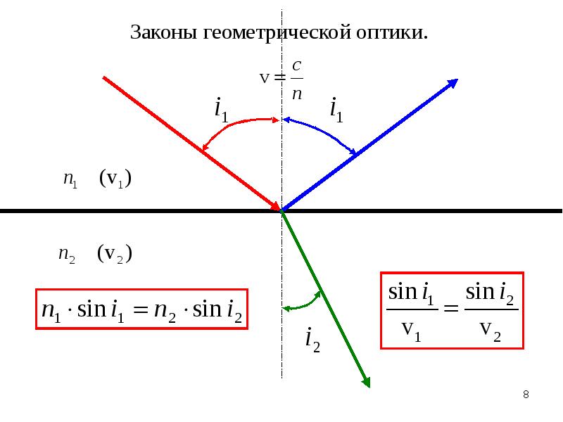 Законы геометрической оптики картинки