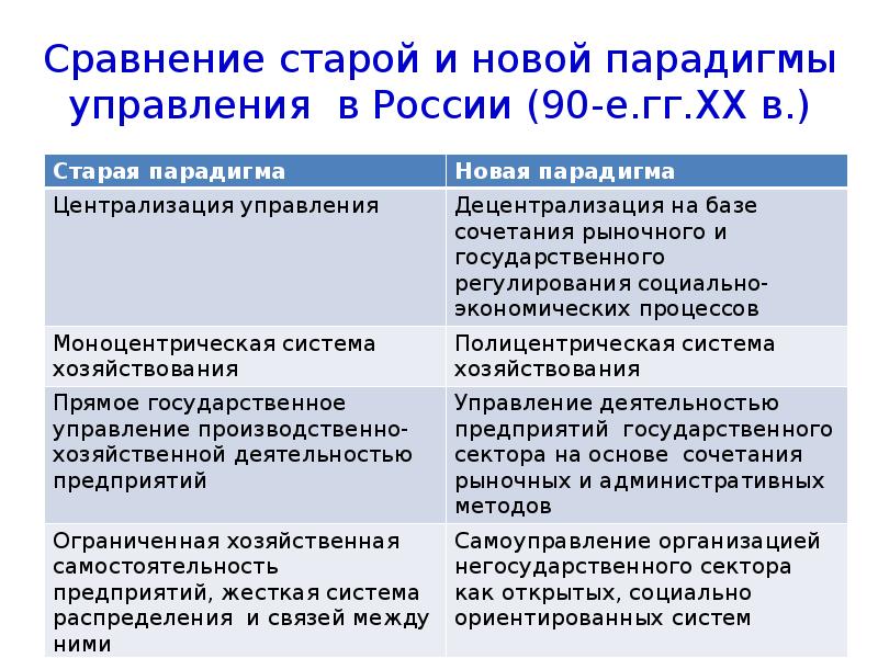 Управление сравнение