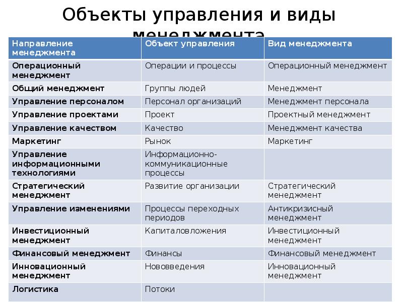 Тип управленческого. Виды менеджмента по объекту управления. Виды менеджмента вид управления. Вид управления объект управления. Перечислите основные виды менеджмента.