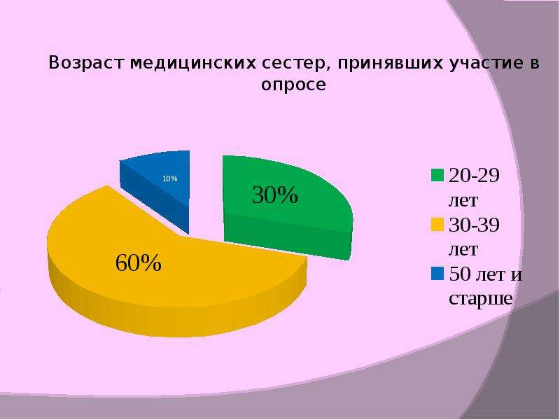 Медицинский возраст