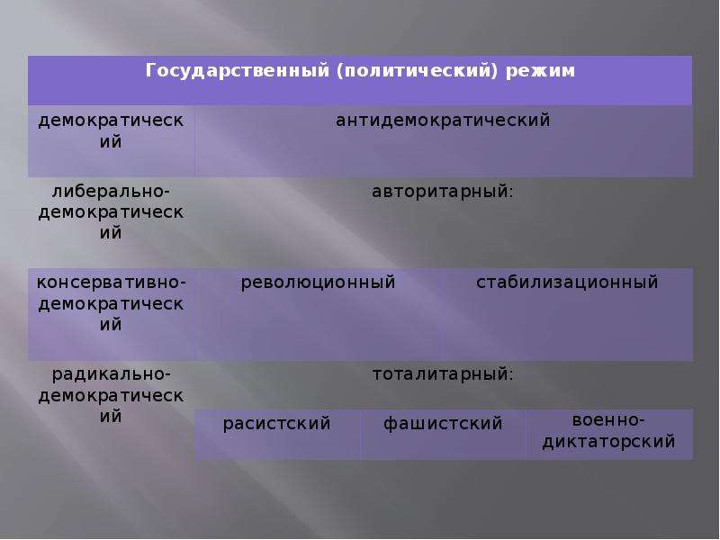 2 государственный режим. Презентация формы государственного режима. Государственный режим презентация. Государственный режим и его классификация. Форма гос правового режима.