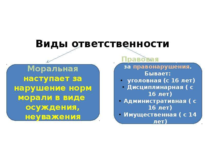 Ответственность 4. Виды обязанностей. Презентация на тему где права там и ответственность.