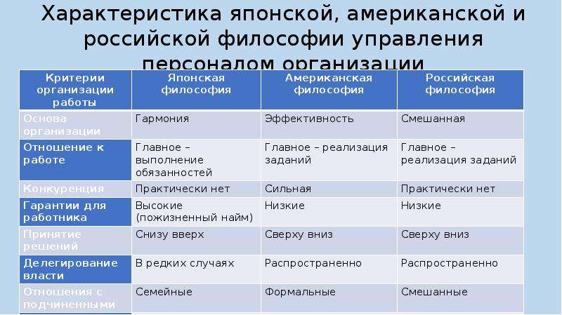 Японская философия управления. Философия управления персоналом. Философия управления персоналом организации. Российская философия управления персоналом. Американской и японской философий управления персоналом.