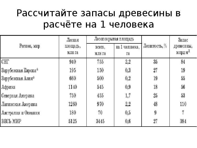 Запасы древесины в мире