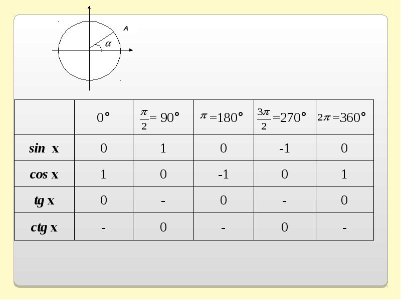 Sin 180 cos 90. Cos 180. Cos 0. Cos(180-x). Cos x 1/2 таблица.