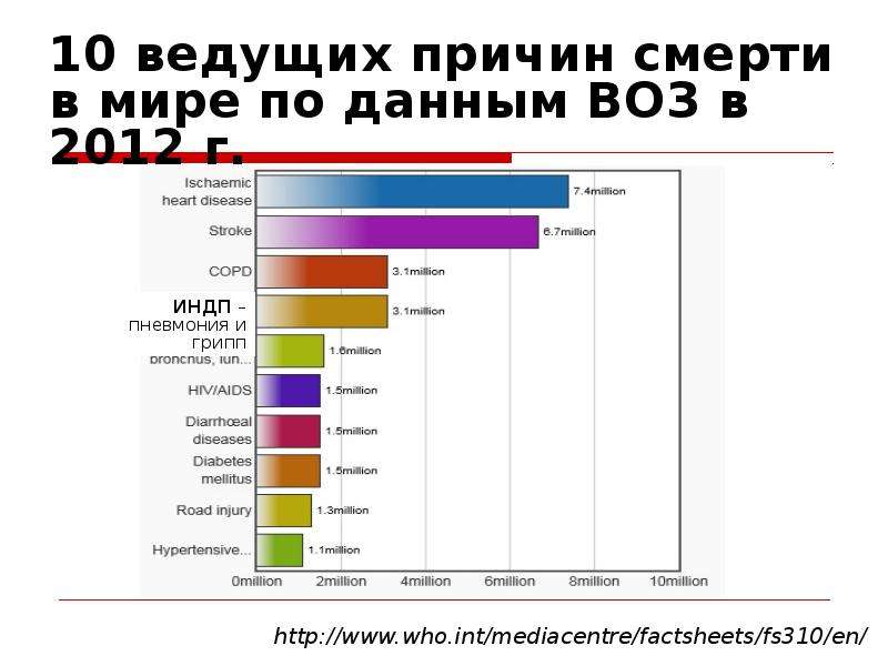 Первая причина смертности. 10 Ведущих причин смерти в мире воз. Причины смертности в мире воз. Самые частые причины смерти. Причины смерти в мире.