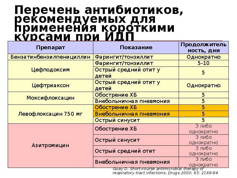 Пневмония код