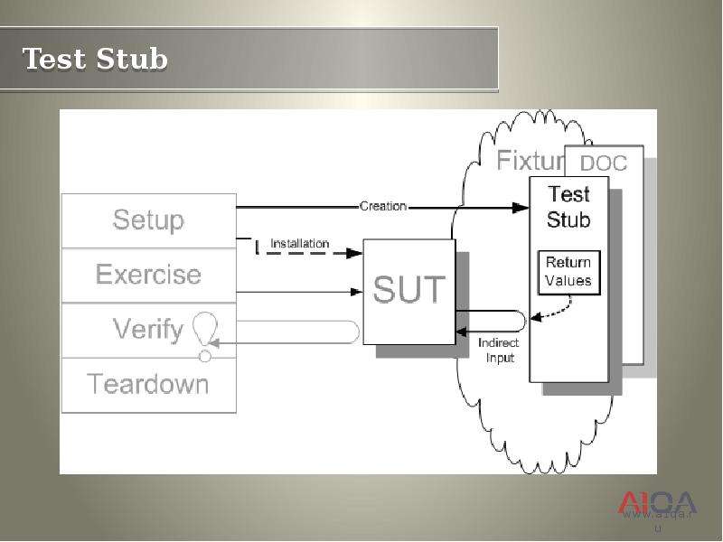 Setup method. Стаб (stub) тестирование. Метод Setup психология.