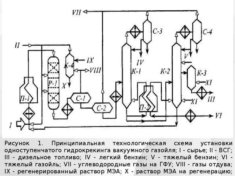 Технологическая схема гидрокрекинга вакуумного газойля