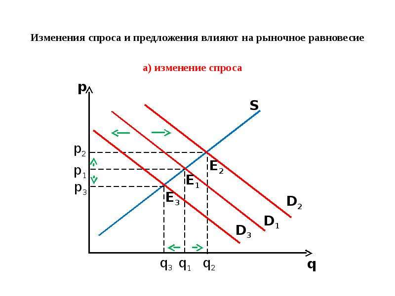 Как изменится спрос и равновесная. Влияние изменения спроса и предложения на рыночное равновесие. Олигополия график спроса и предложения. Изменение Кривой спроса и предложения. Спрос предложение и рыночное равновесие.