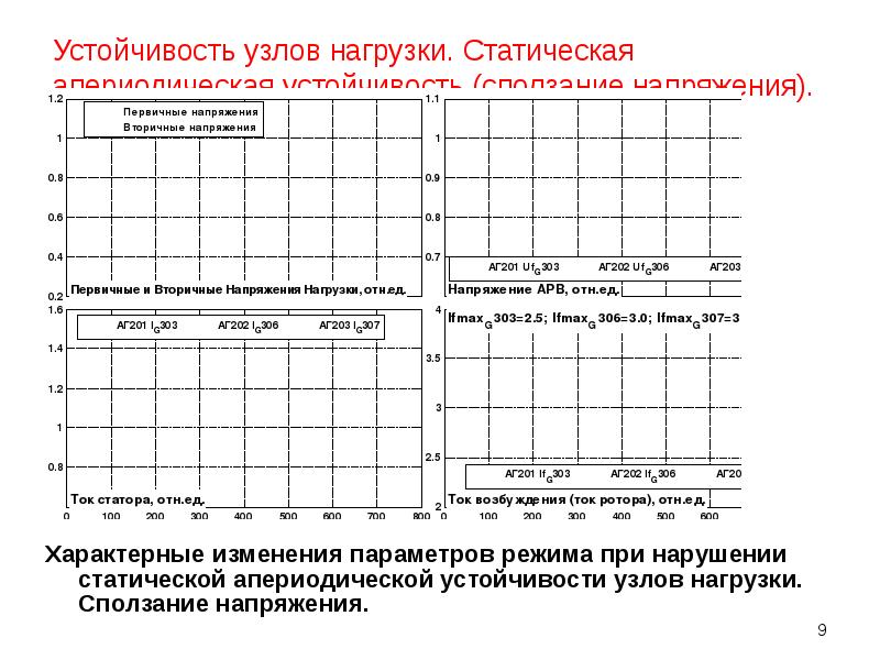 Режим нагрузок статических. Устойчивость узлов нагрузки. График статической нагрузки. Статическая апериодическая устойчивость. Апериодическая граница устойчивости.