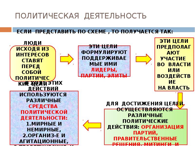 1 политическое управление