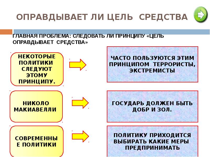 Цель и средства книга. Формы управления политической жизнью. Цель и средства. Принцип цель оправдывает средства являются схемой.