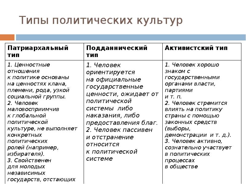 Типы политических культур обществознание