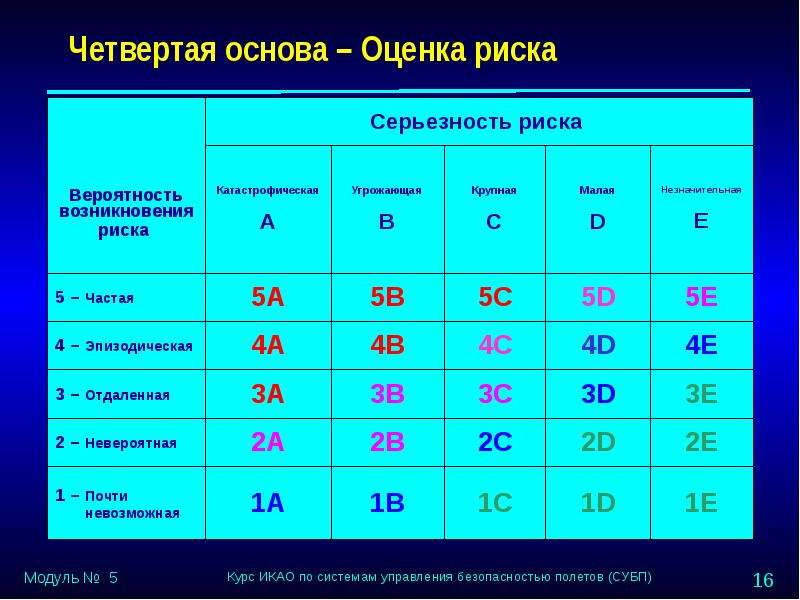 Курс риски. Основа оценки рисков. Оценка рисков безопасности полетов. Оценка риска и управление безопасностью полётов. Матрица оценки рисков ИКАО.