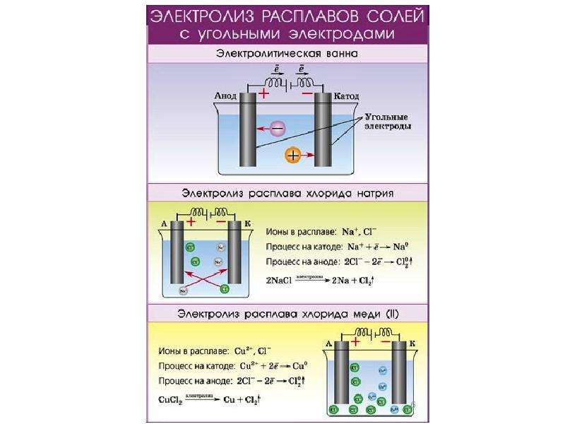 Электролиз растворов схема