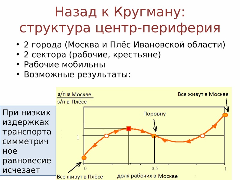 Возможный результат. Центр-периферия Кругман. Модель Кругмана. Теория эффекта масштаба Кругмана. График результат возможный результат.