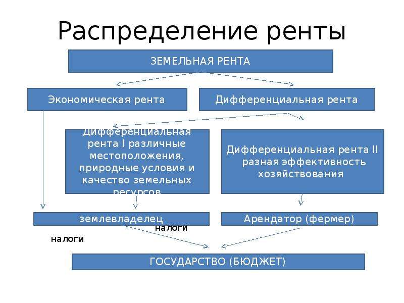 Факторные производства рента. Рента налог. Распределение ренты. Договор ренты налоги. Имущественные и рентные налоги.