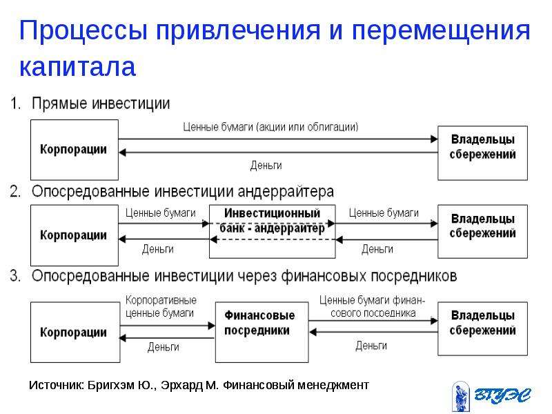 Частные прямые инвестиции