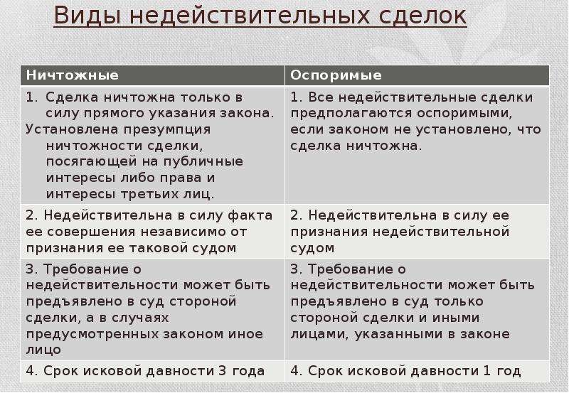 Оспоримые и ничтожные сделки. Виды недействительных сделок. Виды действительных сделок. Виды сделок недействительность сделок. Формы недействительности сделок.