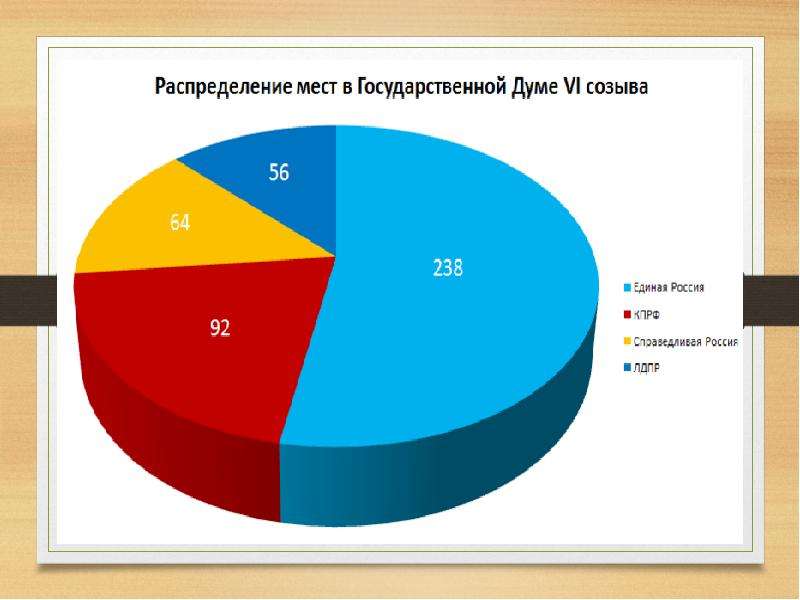 Презентация по партиям