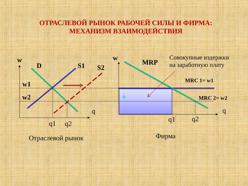 Сила рыночной экономики. Рынок рабочей силы. Рабочий рынок. Сила рынка. Соотношение рынка труда и рынка рабочей силы.