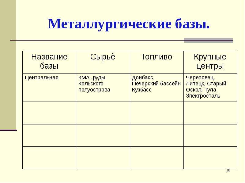 Металлургические базы России таблица 9 класс. Название металлургической базы. Металлургические базы России сырье. Характеристика металлургических баз России.