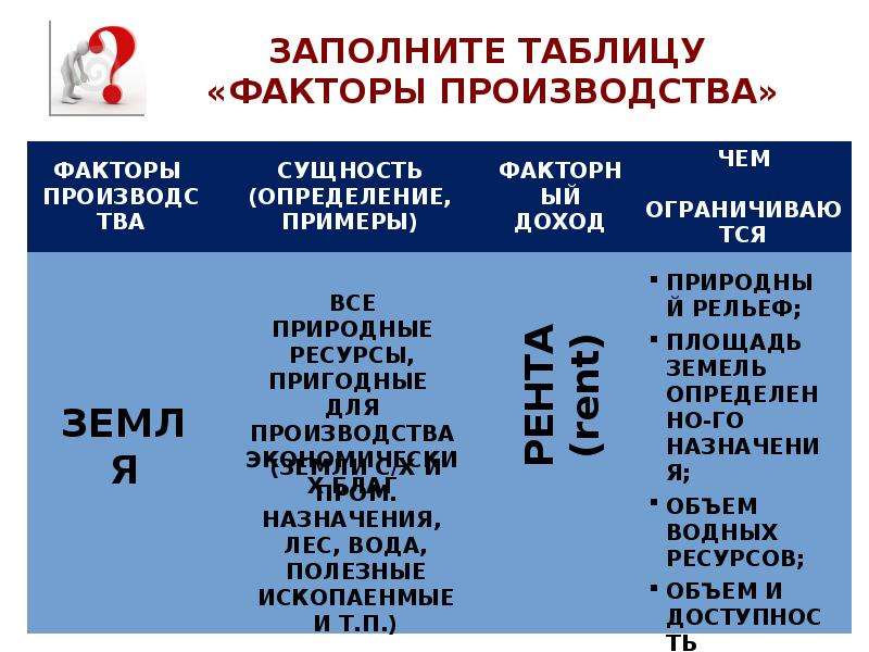 Факторы дохода заработная плата. Заполните таблицу факторы производства. Заполни таблицу факторы производства. Заполните таблицу факторы производства определение и примеры. Факторы производства и факторные доходы план.