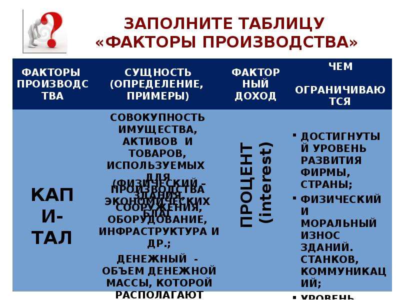 Факторными доходами называют ресурсы используемые. Заполни таблицу факторы производства. Факторы производства и факторные доходы план. Факторы производства и факторные доходы ограниченность таблица. Факторы производства т факторные доходы план.