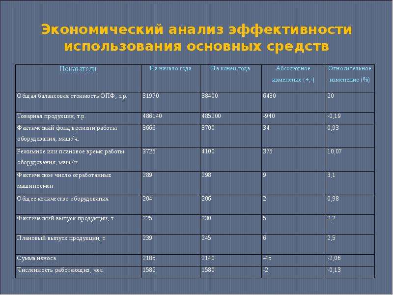 Анализ основных средств презентация