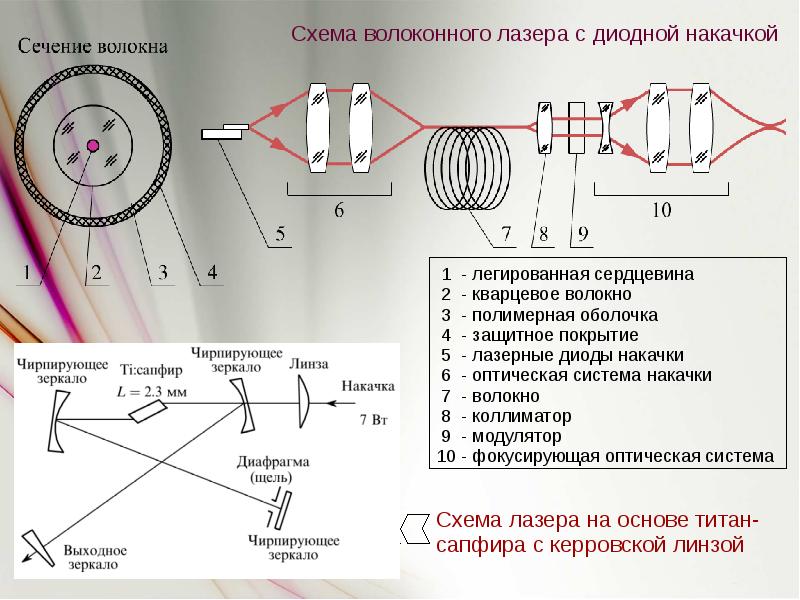 Схема накачки лазера