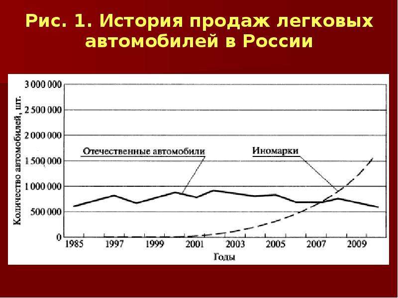 Реализация истории. История продаж. История продаж 0.03. В истории пробега авто кривая линия.