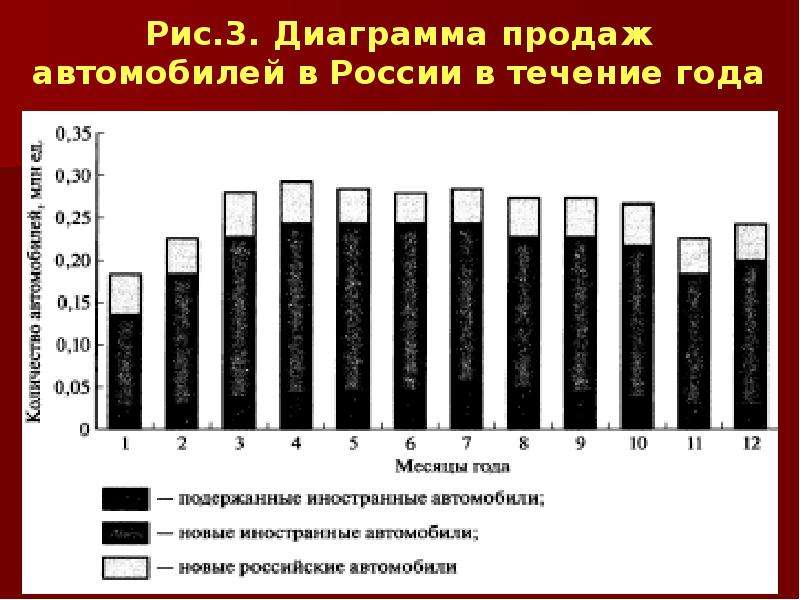 Диаграмма продаж автомобилей