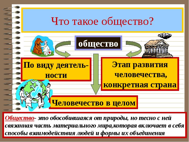 Как устроена общественная жизнь 7 класс обществознание презентация