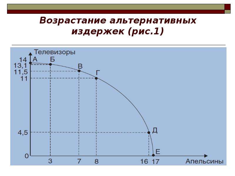 Экономические альтернативные издержки