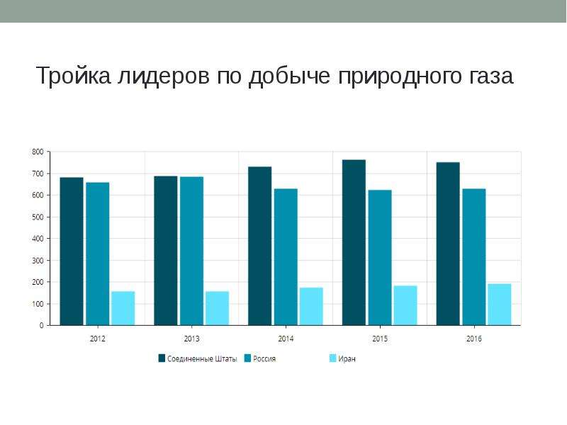 Страны лидеры по добыче природного газа