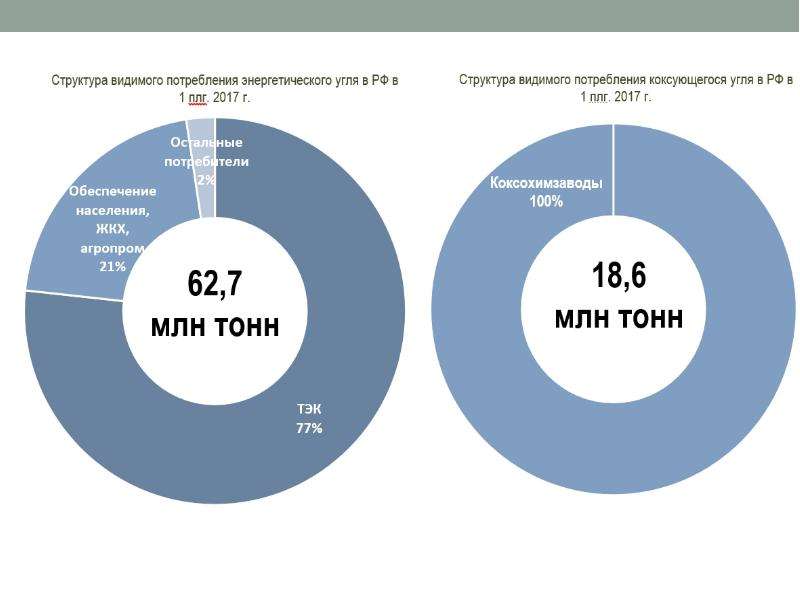 Структура потребления. Структура потребления угля. Структура потребления угля в России. Структура потребления угля по отраслям. Структура потребления угля в мире.