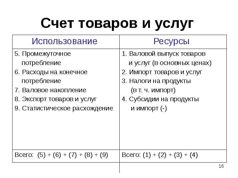 Национальные счета. Система национальных счетов структура. Основные счета СНС. Система национальных счетов таблица. Основные счета системы национальных счетов.