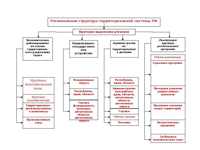 Проект регионального развития