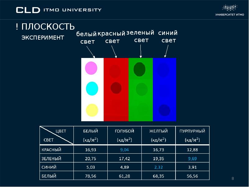 Исследование влияния цветного света на восприятие формы, слайд №8