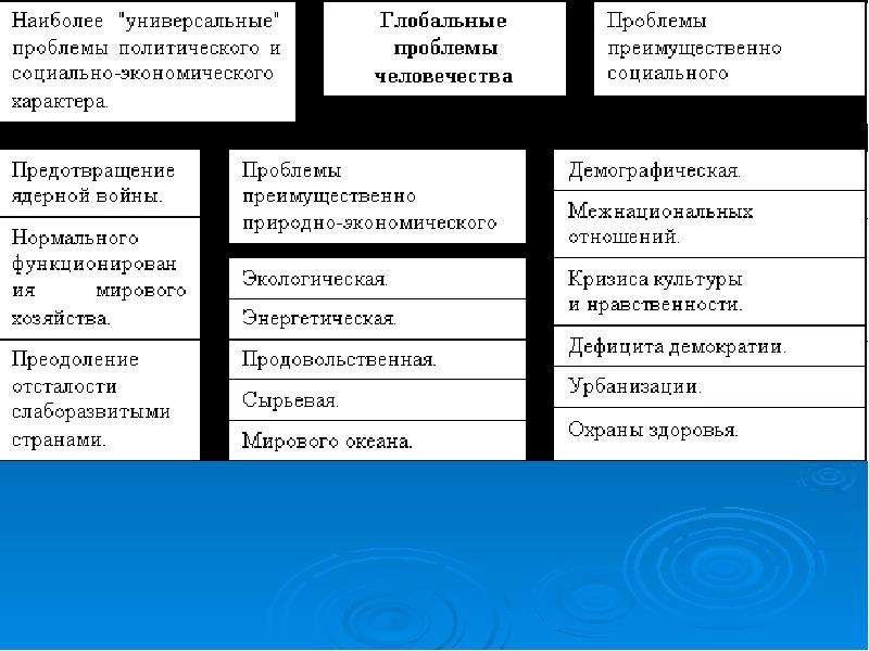 Политические глобальные проблемы проект