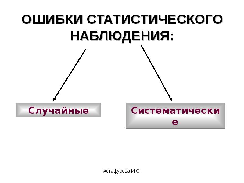 Схема ошибки статистического наблюдения