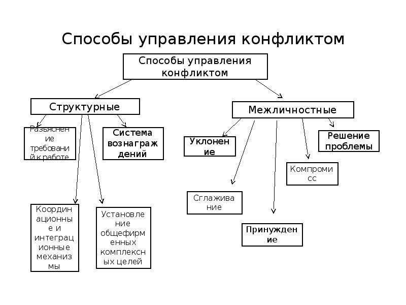 Управление конфликтами в ходе управления проектами