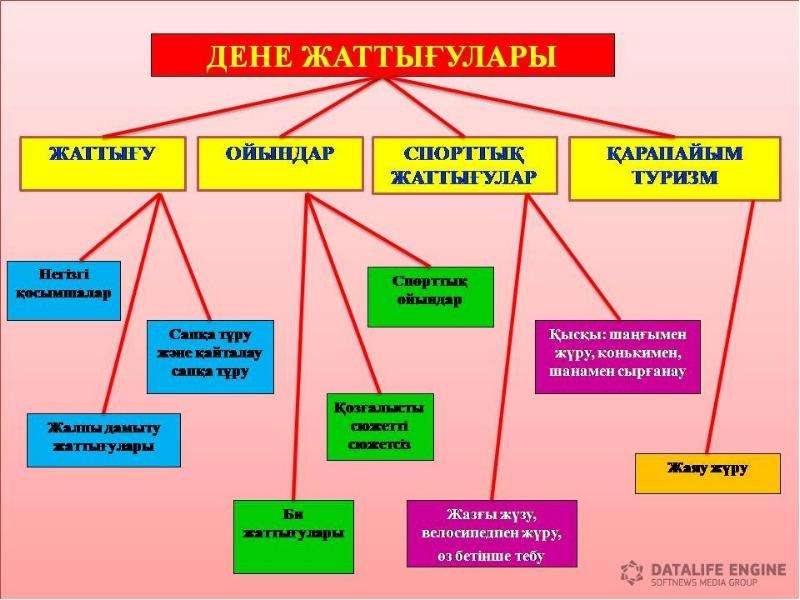 Дене форму. Дене шынықтыру слайд презентация. Дене тәрбиесі дегеніміз не. Дене тарбия слайд. Денешынықтыру кластері деген не?.